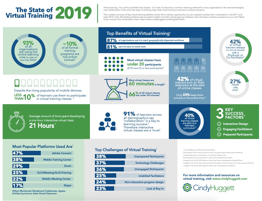 What We've Learned About Virtual Classroom Training in 2020