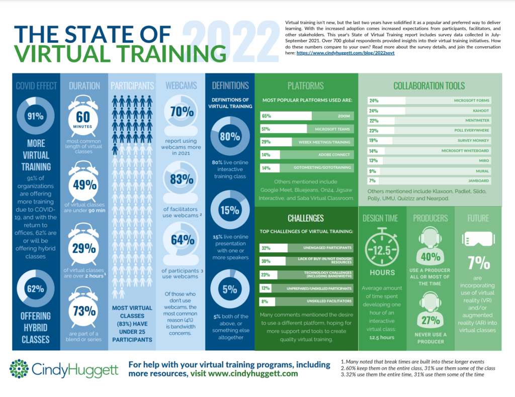 The State of Virtual Training 2022 - Cindy Huggett